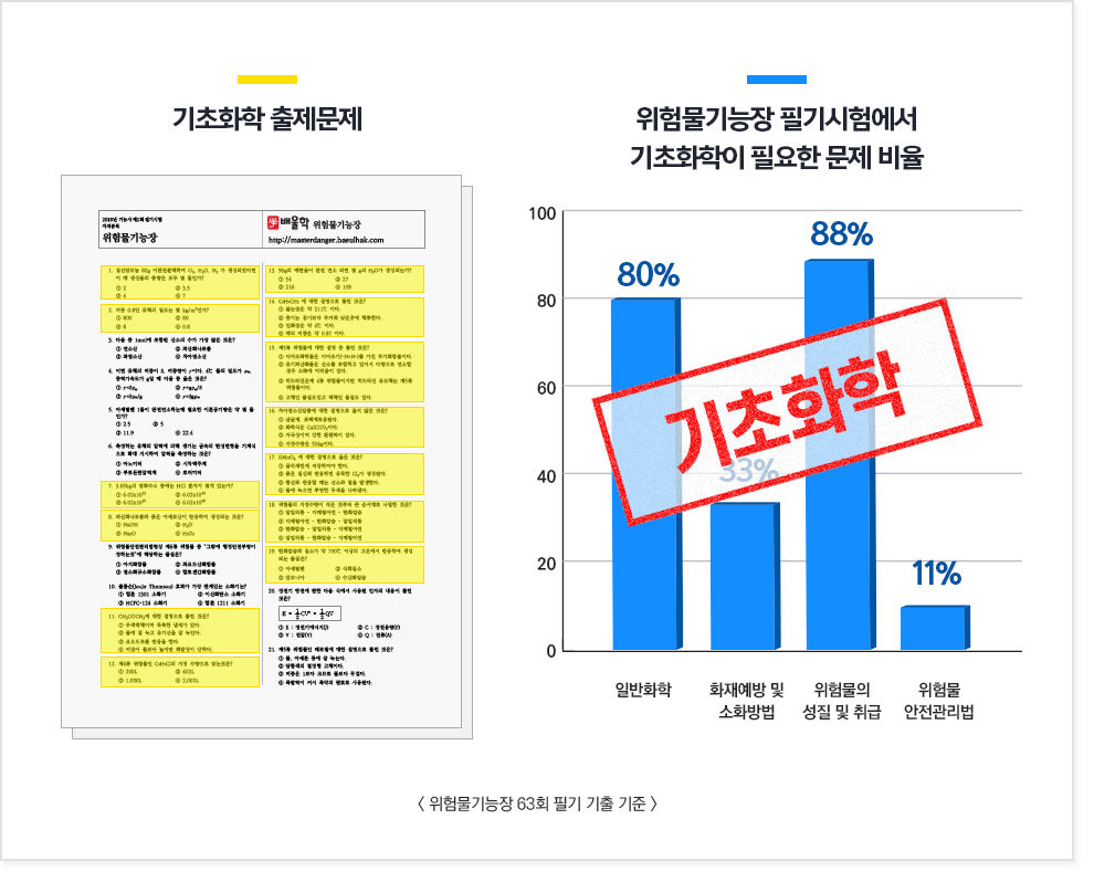 기출화학 출제문제, 위험물산업기사 필기시험에서 기초화학이 필요한 문제 비율